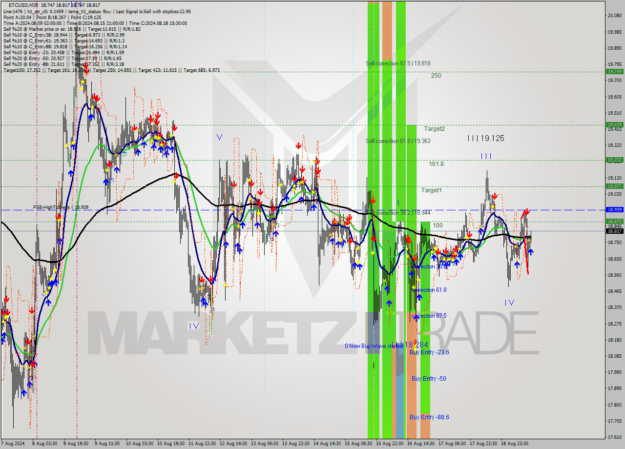 ETCUSD M30 Signal