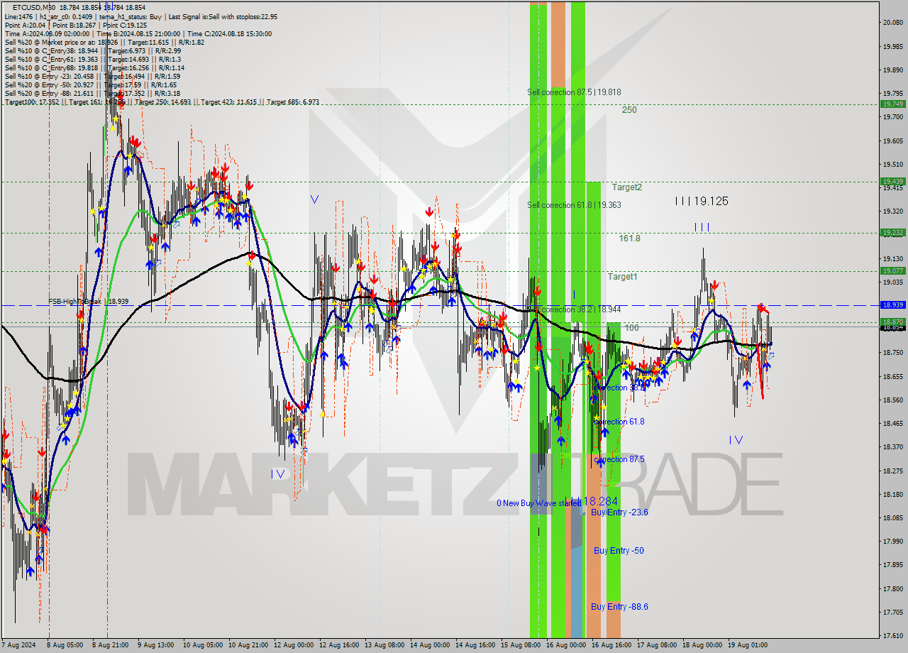 ETCUSD M30 Signal