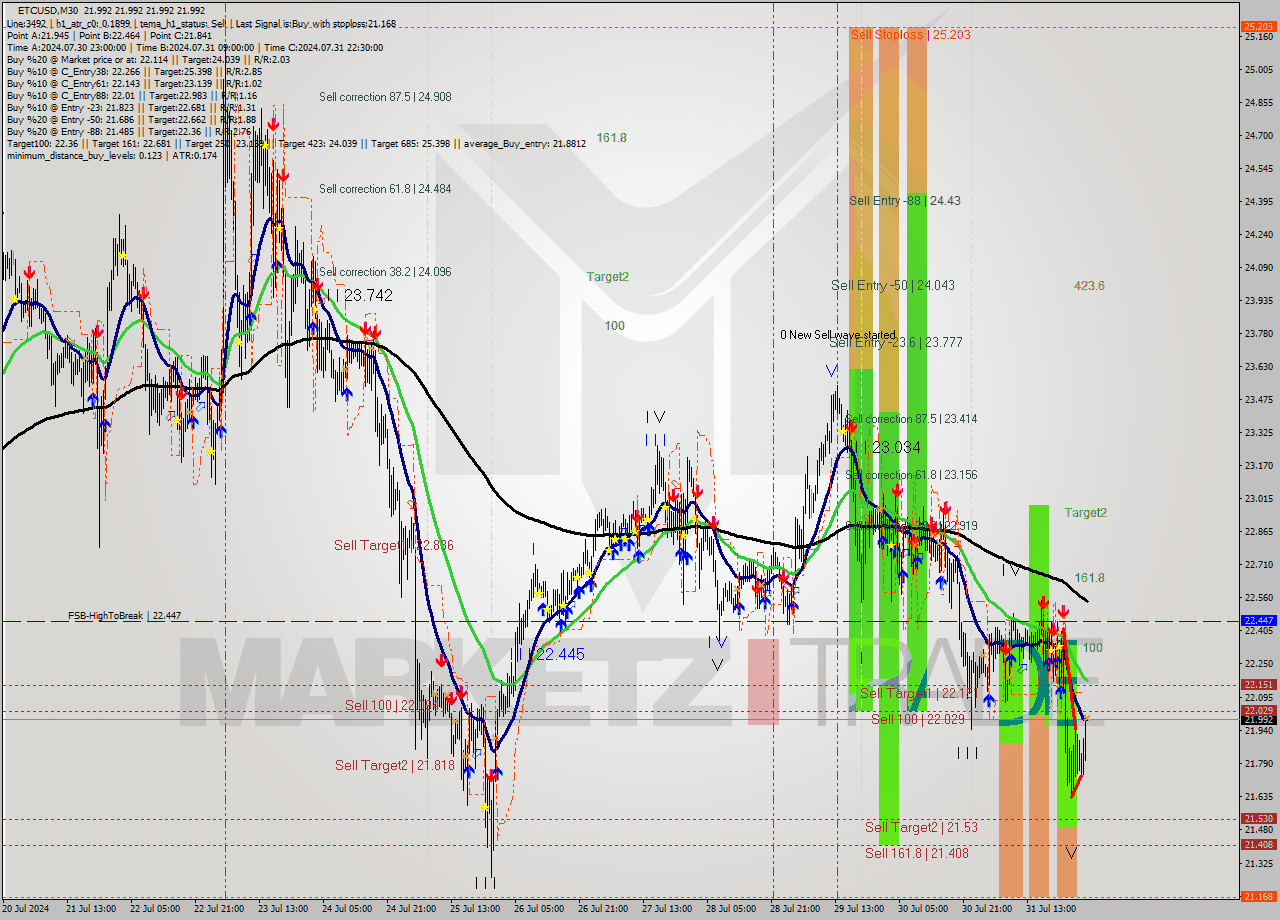 ETCUSD M30 Signal