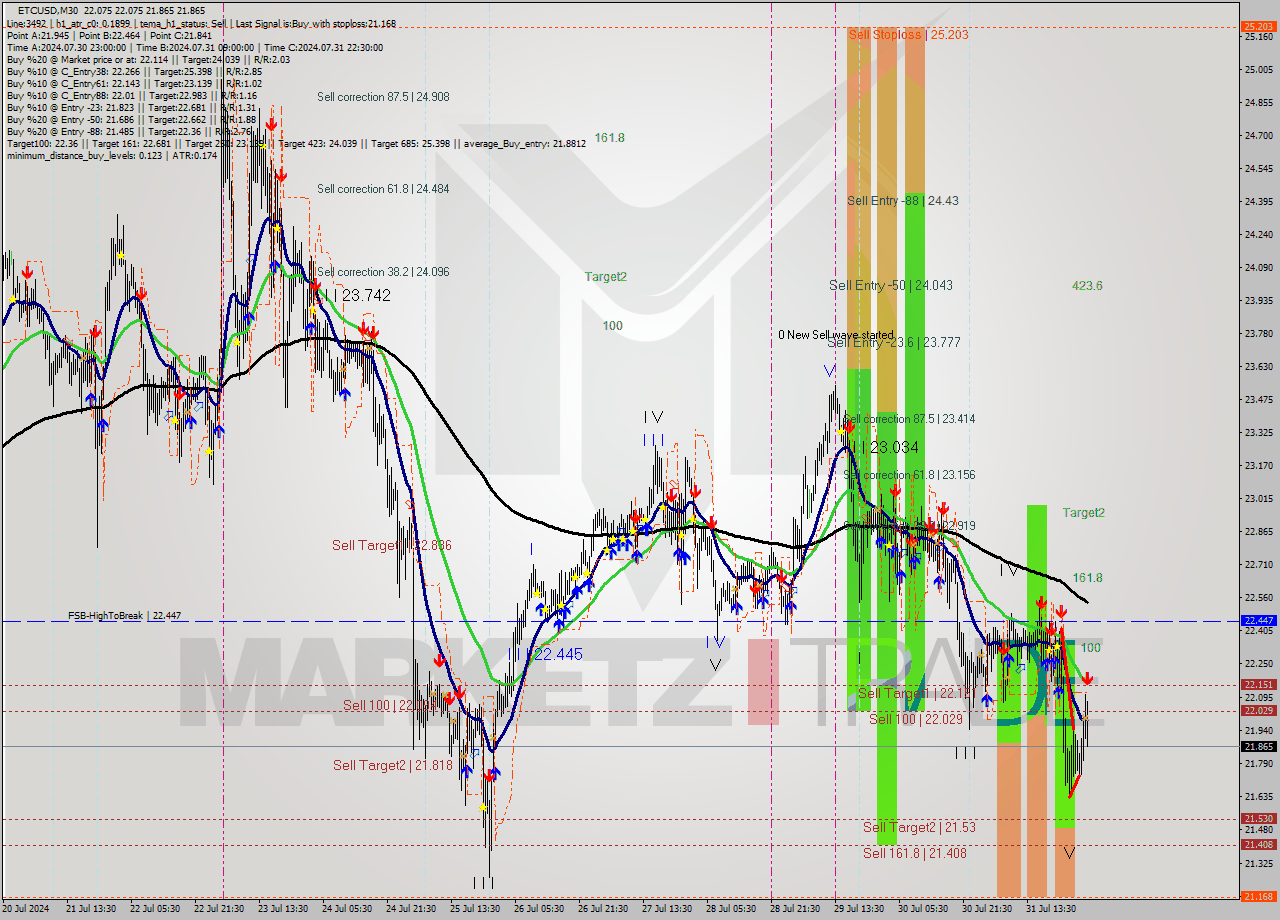 ETCUSD M30 Signal