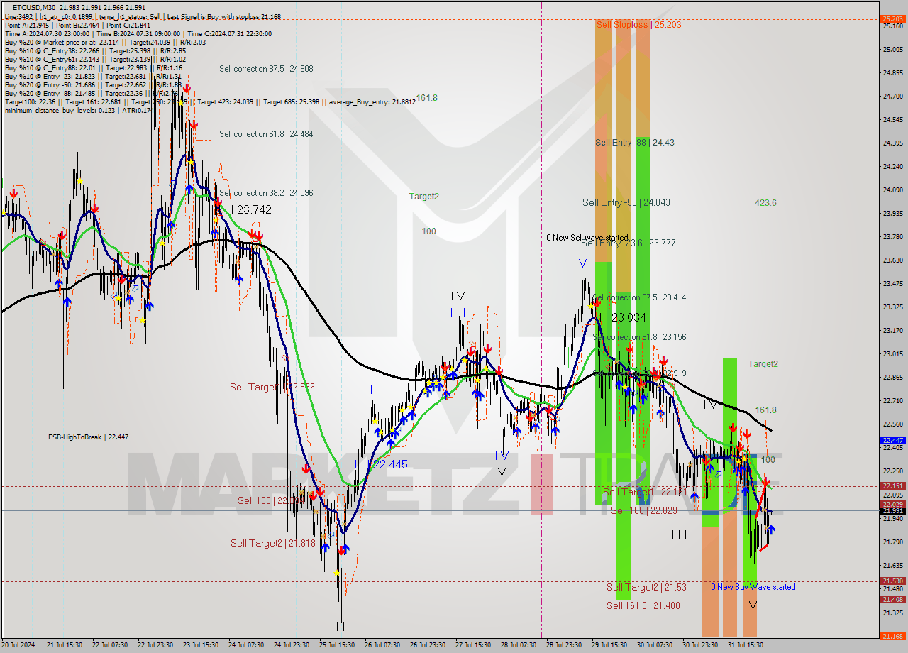 ETCUSD M30 Signal