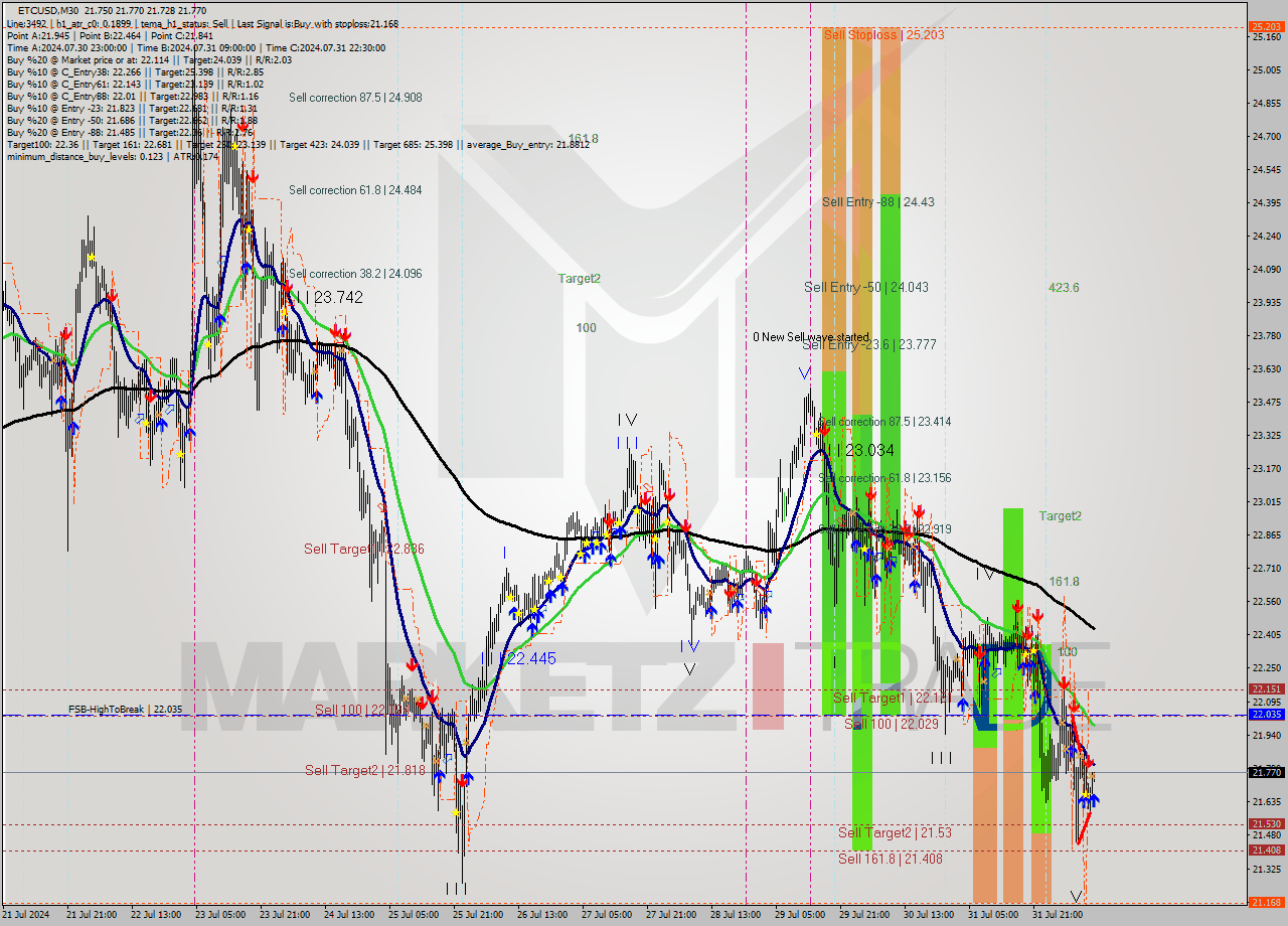 ETCUSD M30 Signal