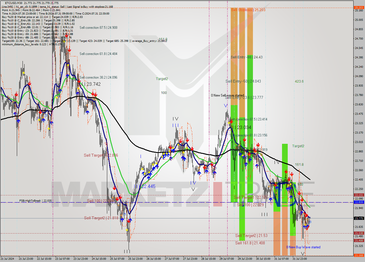 ETCUSD M30 Signal