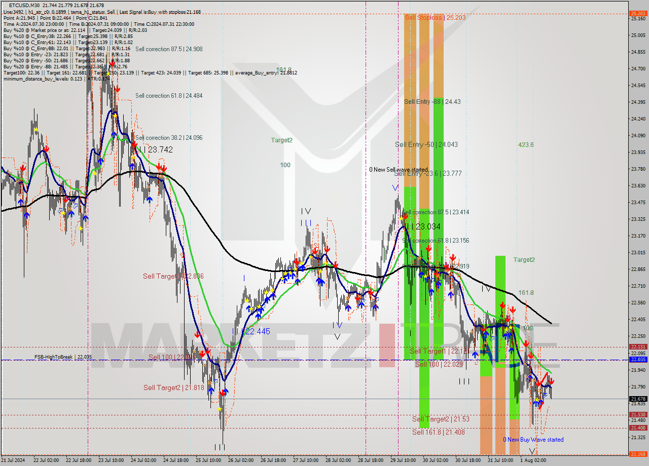 ETCUSD M30 Signal