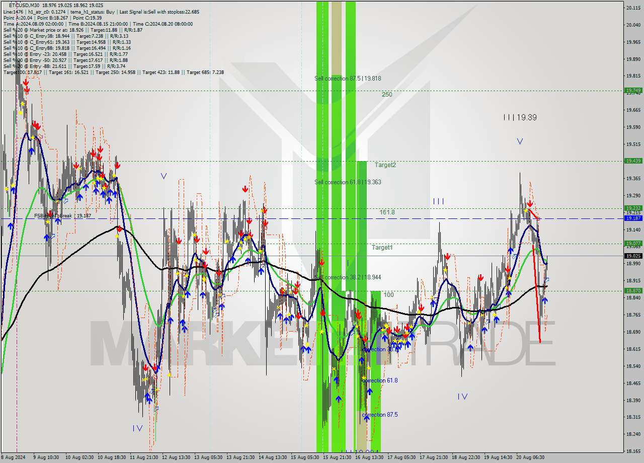 ETCUSD M30 Signal