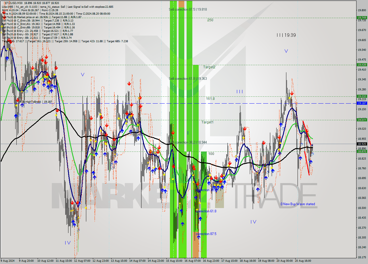 ETCUSD M30 Signal