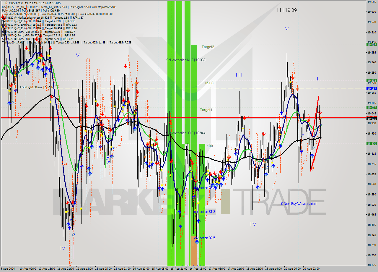 ETCUSD M30 Signal