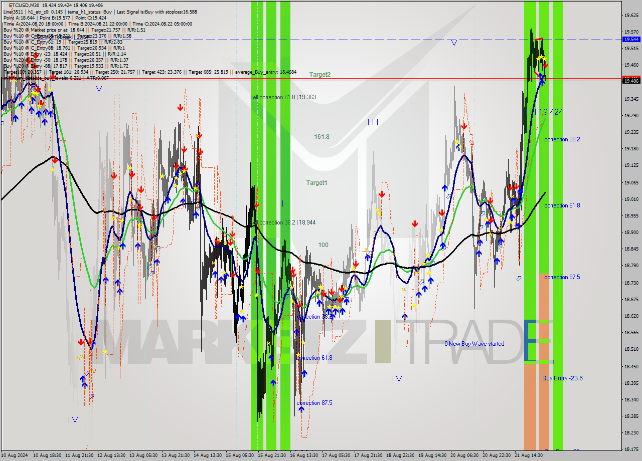 ETCUSD M30 Signal