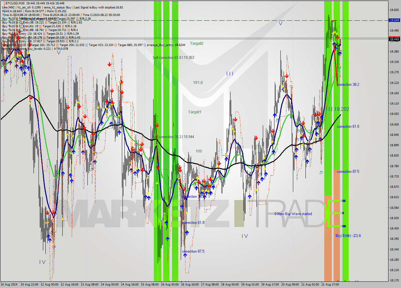 ETCUSD M30 Signal