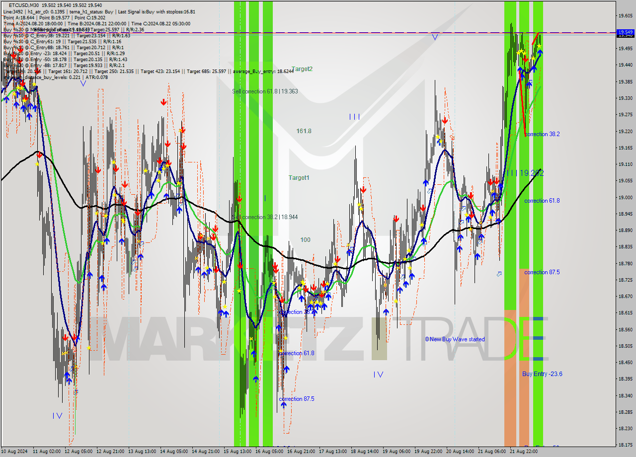 ETCUSD M30 Signal