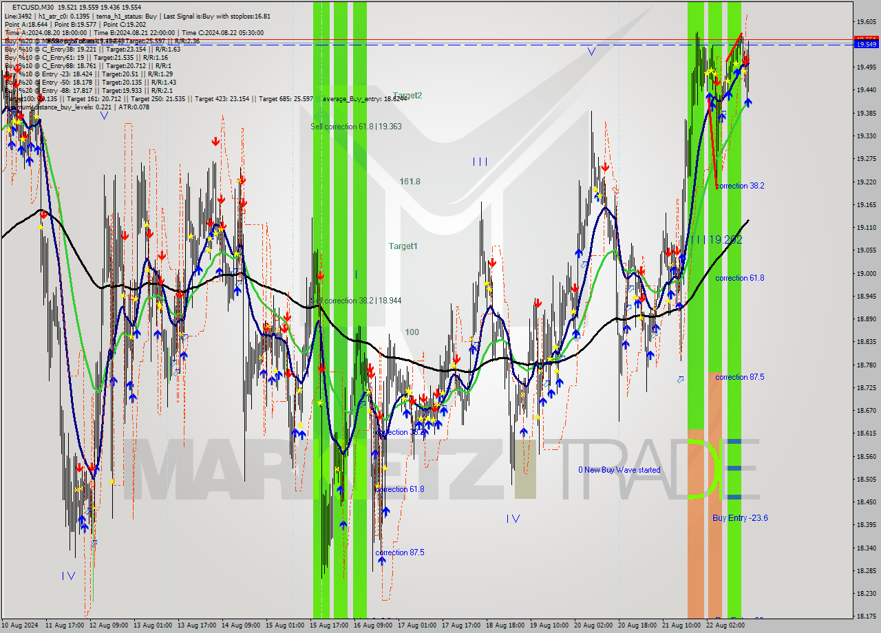 ETCUSD M30 Signal