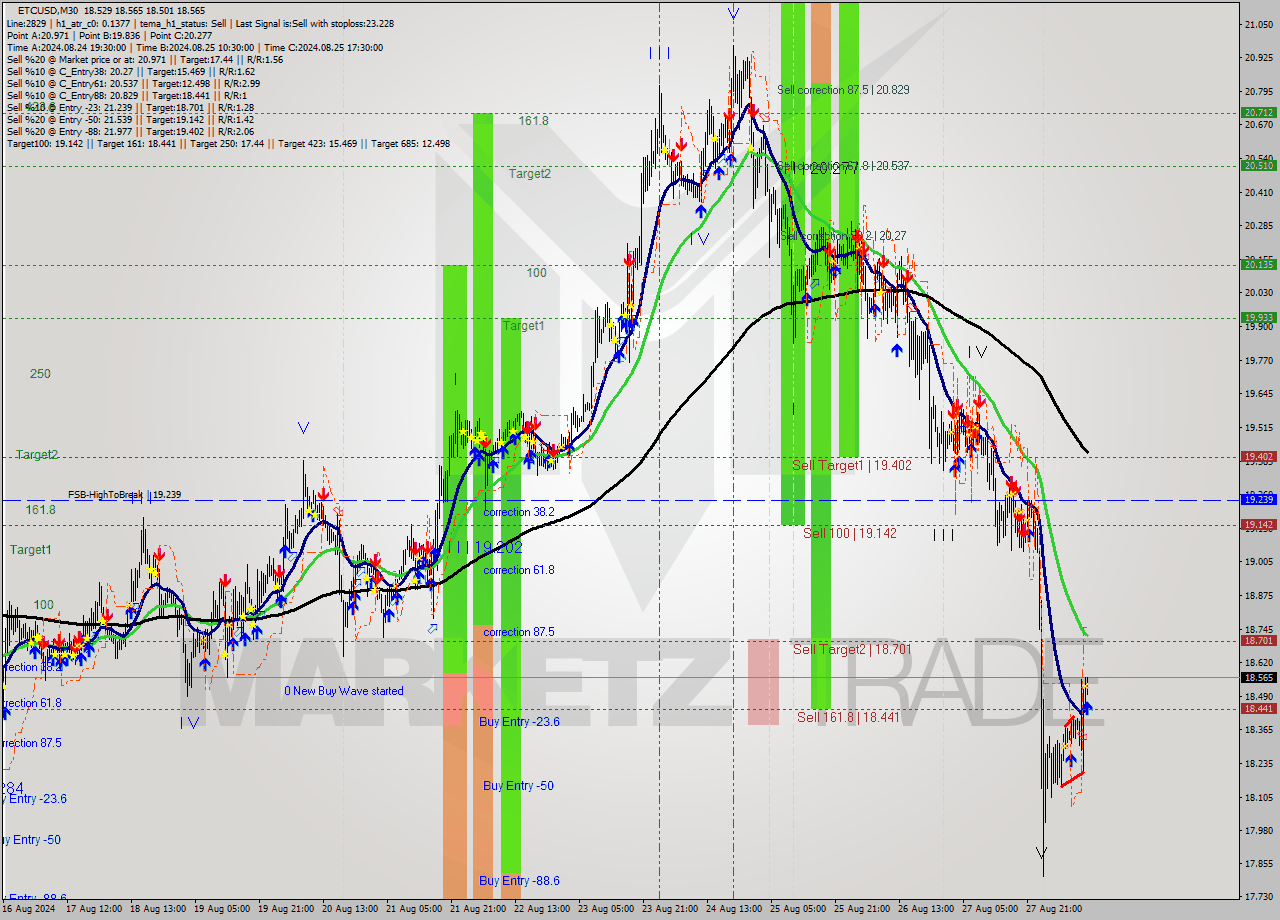 ETCUSD M30 Analysis ETCUSD M30 Signal