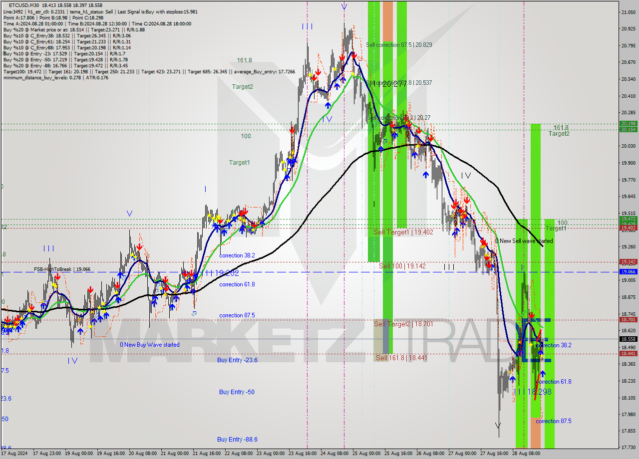 ETCUSD M30 Signal