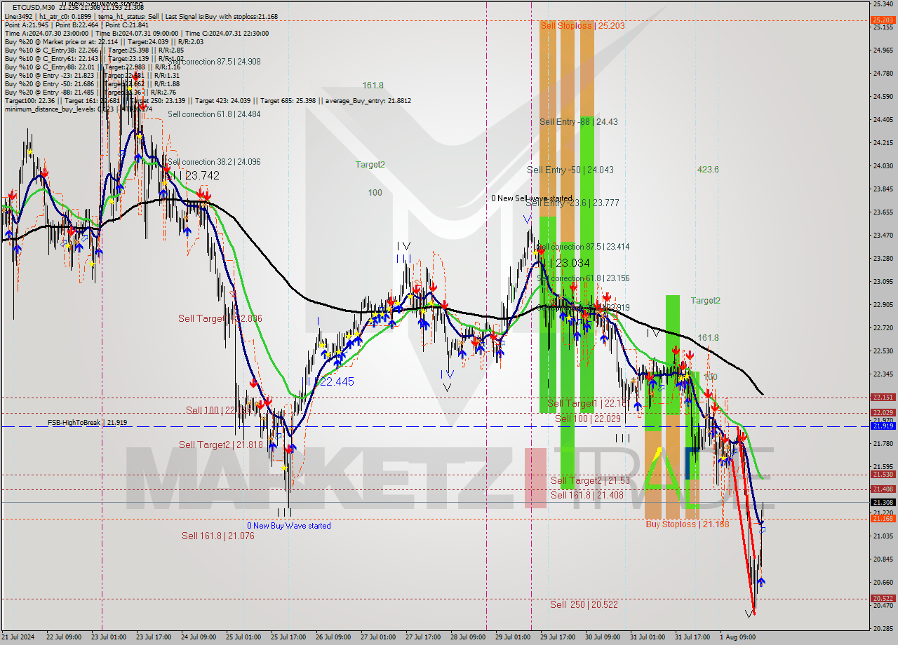 ETCUSD M30 Signal