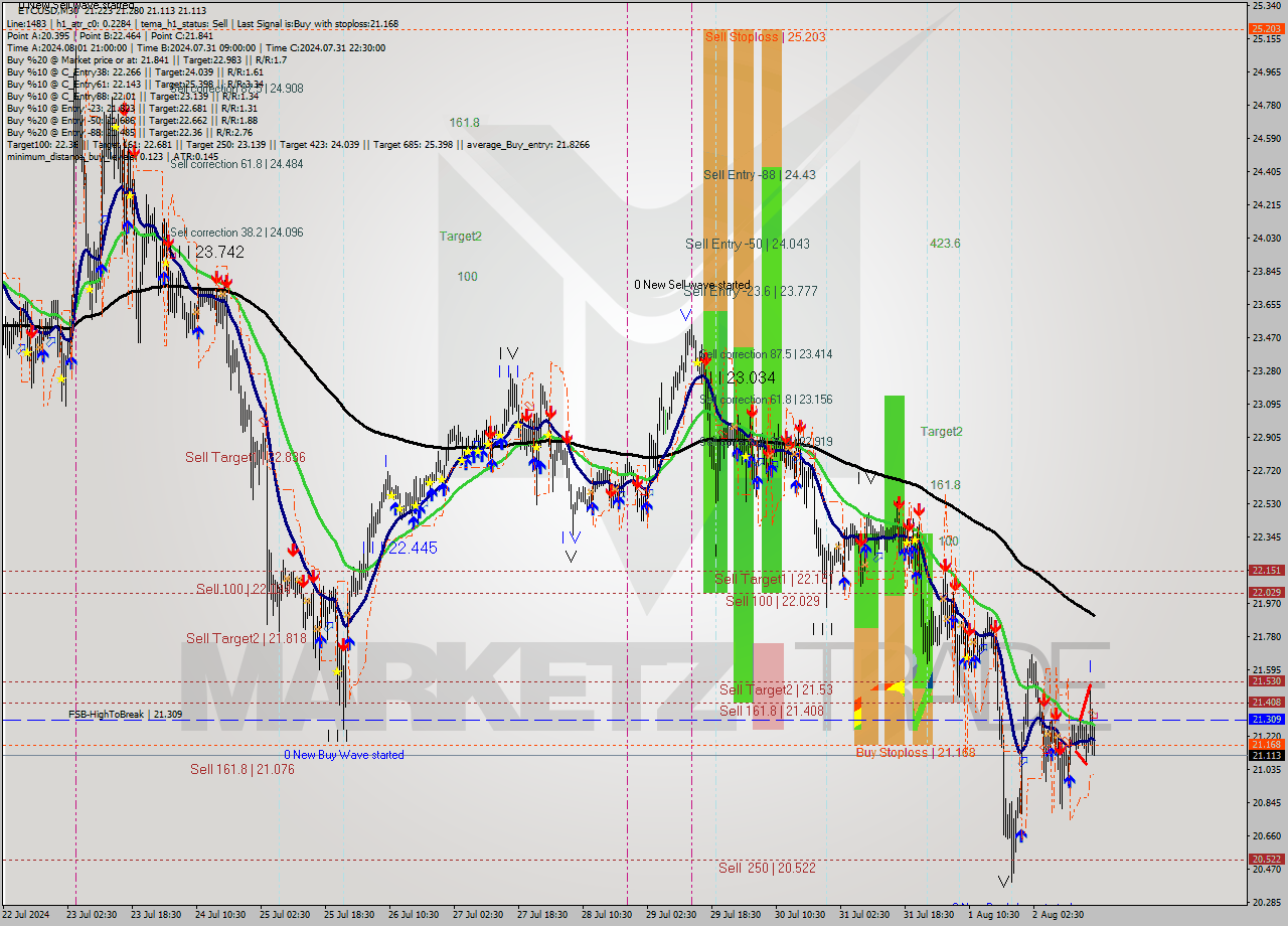 ETCUSD M30 Signal