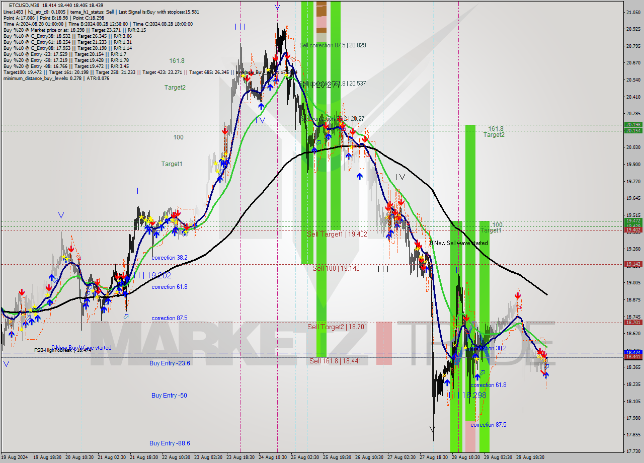 ETCUSD M30 Signal