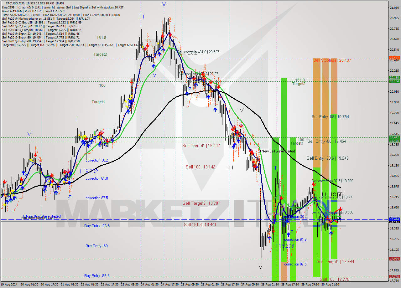 ETCUSD M30 Signal