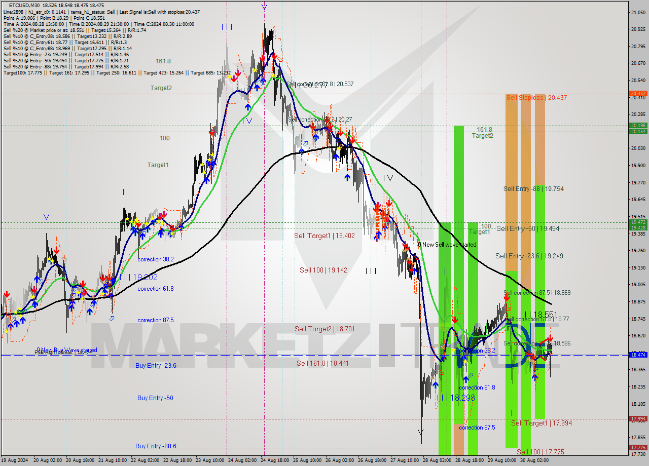 ETCUSD M30 Signal