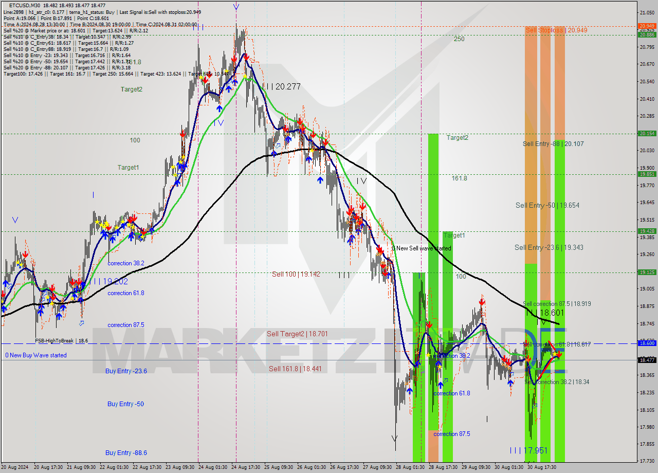 ETCUSD M30 Signal