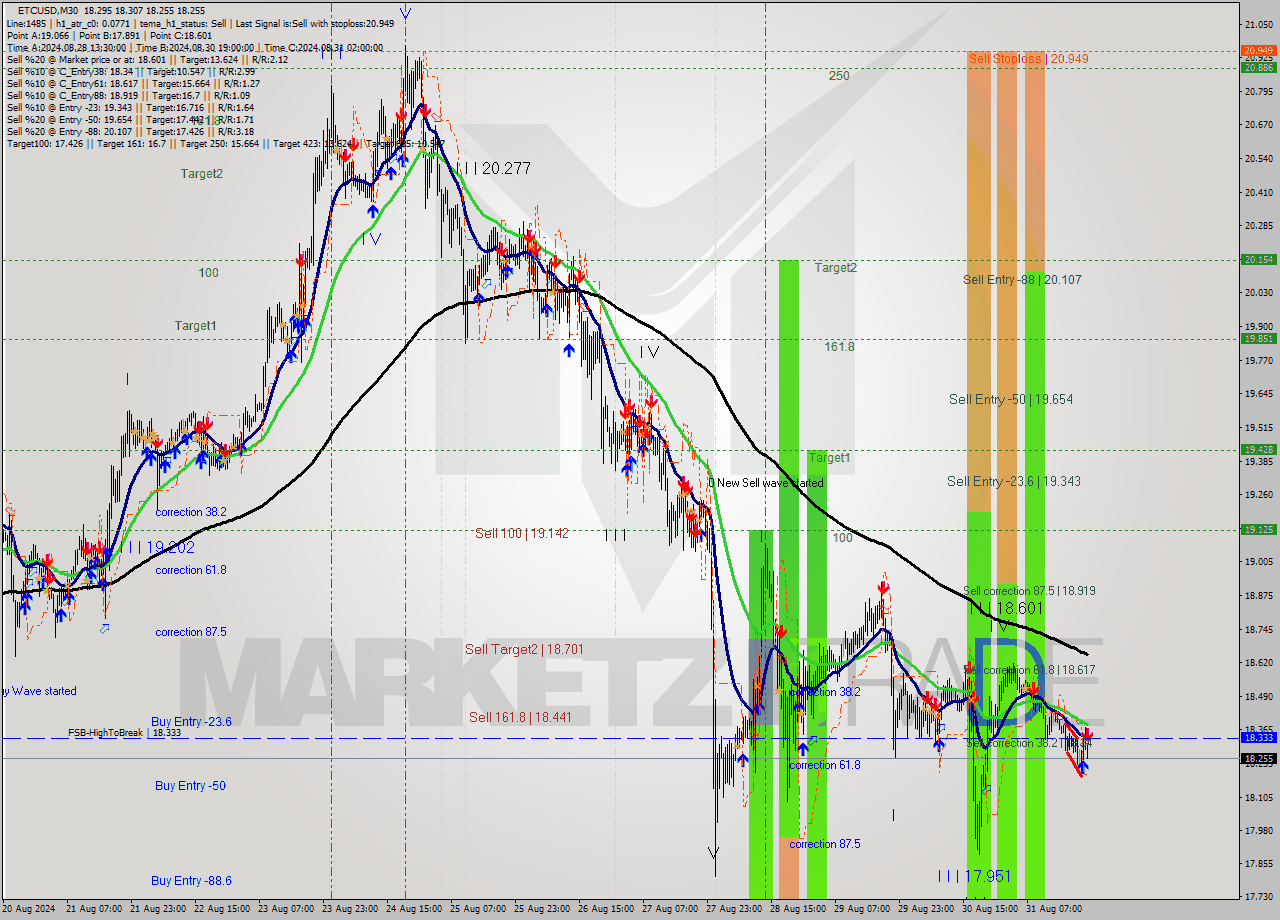 ETCUSD M30 Signal