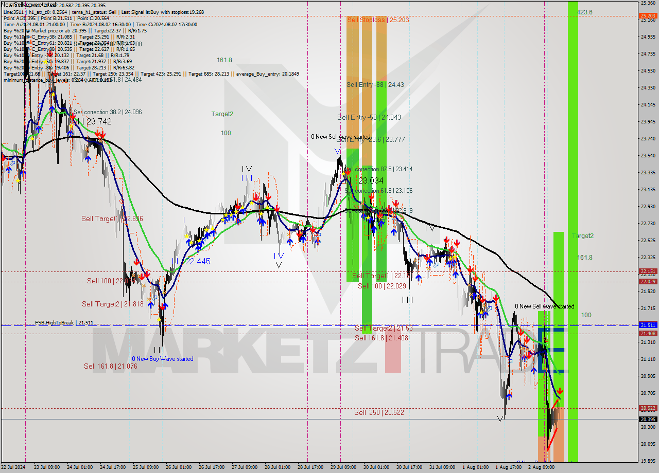 ETCUSD M30 Signal