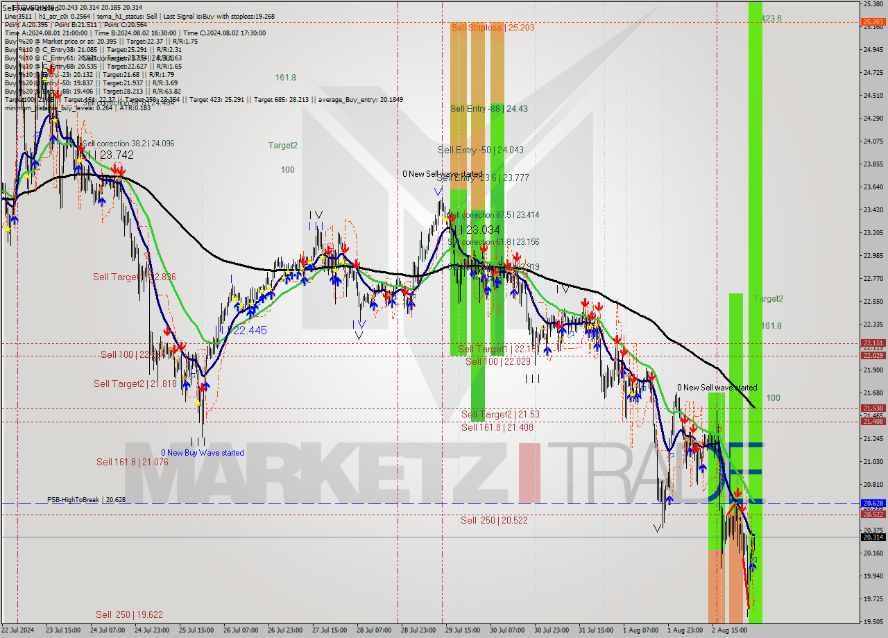 ETCUSD M30 Signal