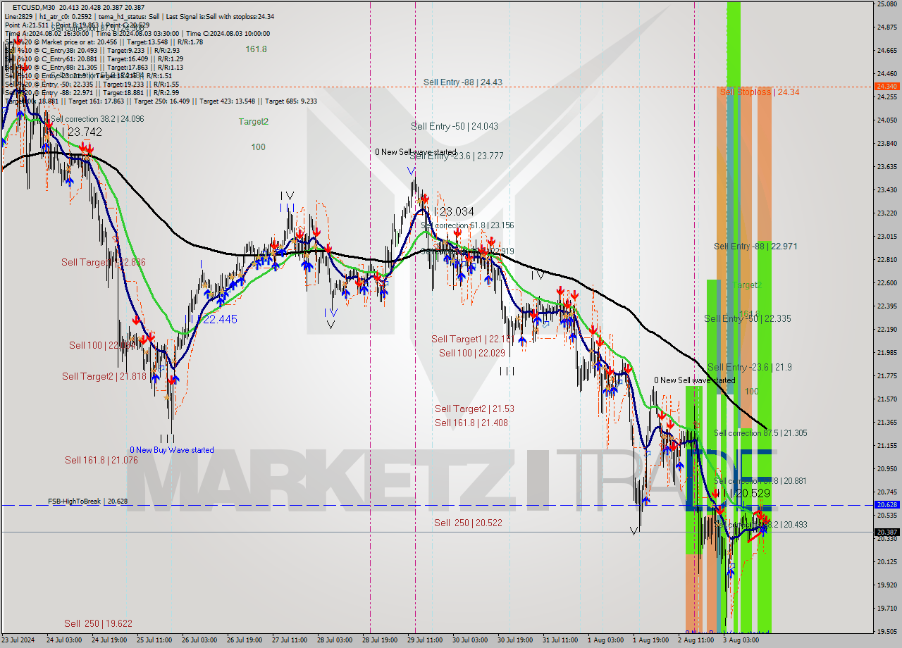 ETCUSD M30 Signal