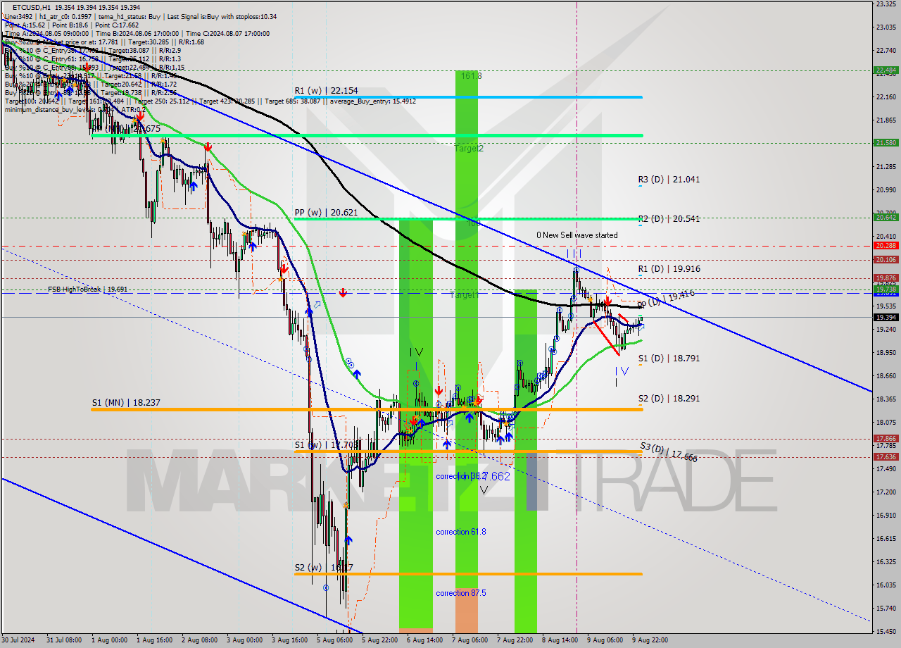 ETCUSD MultiTimeframe analysis at date 2024.08.10 01:00