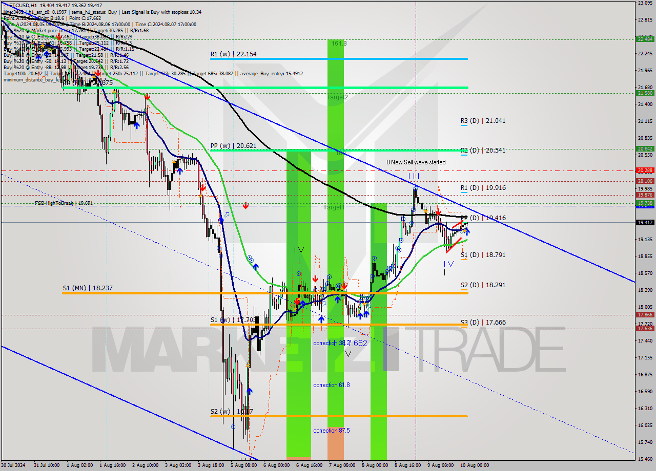 ETCUSD MultiTimeframe analysis at date 2024.08.10 03:11