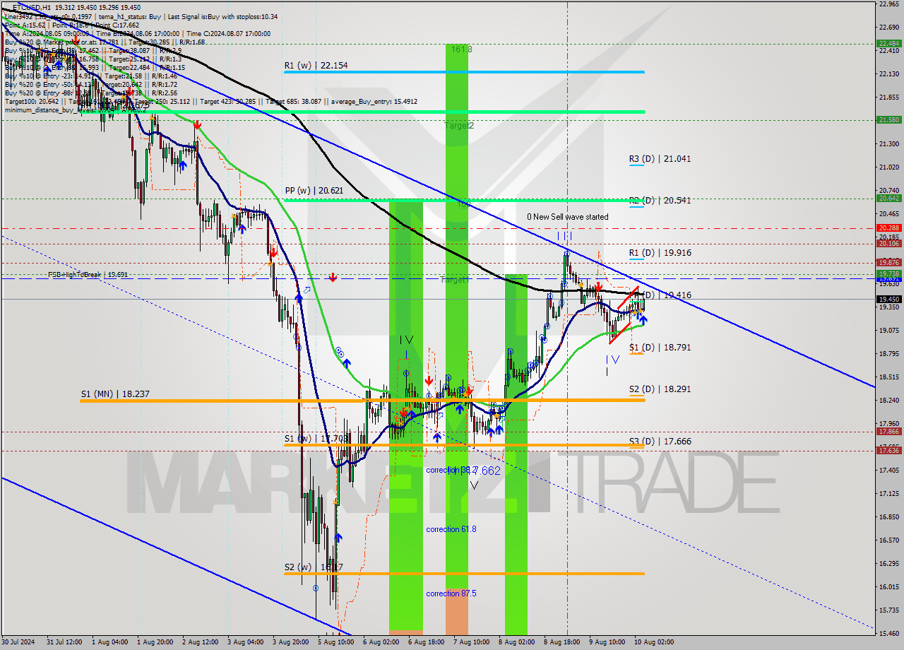 ETCUSD MultiTimeframe analysis at date 2024.08.10 05:19