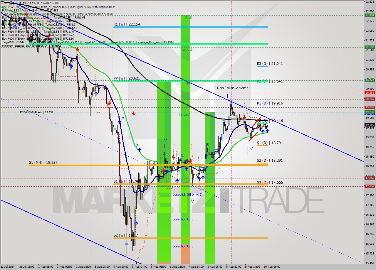 ETCUSD MultiTimeframe analysis at date 2024.08.10 09:37