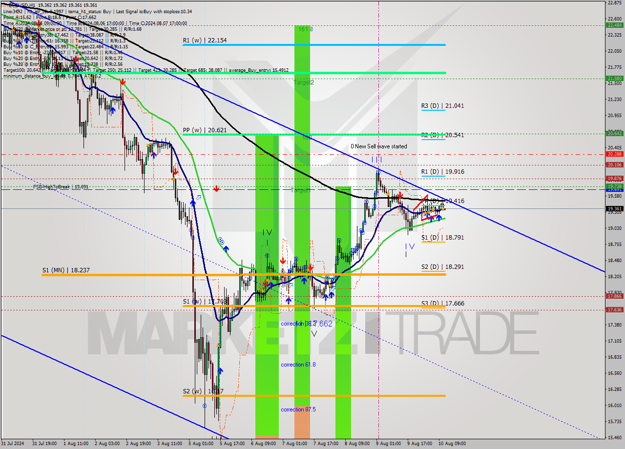 ETCUSD MultiTimeframe analysis at date 2024.08.10 12:00