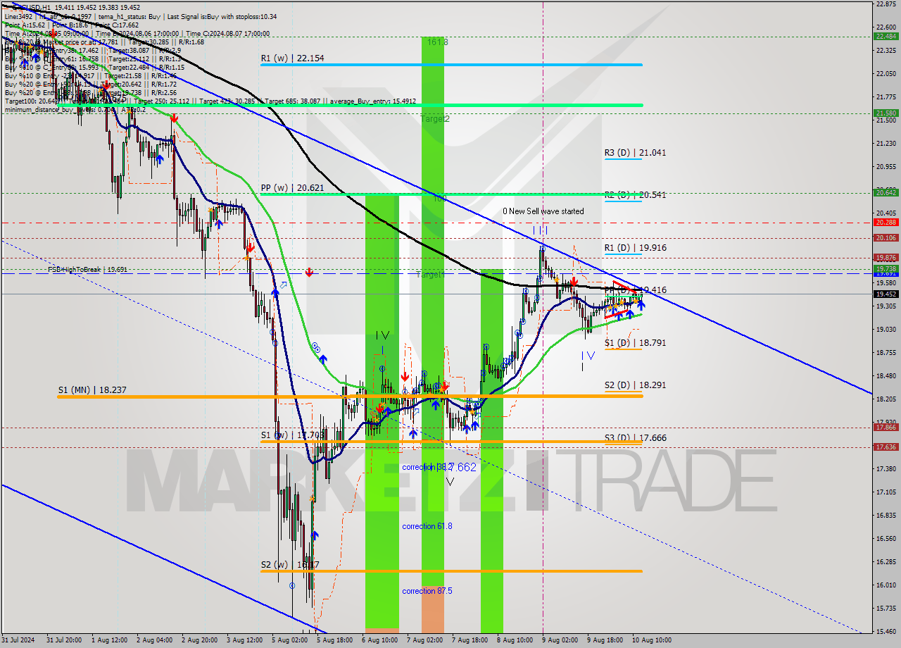 ETCUSD MultiTimeframe analysis at date 2024.08.10 13:09
