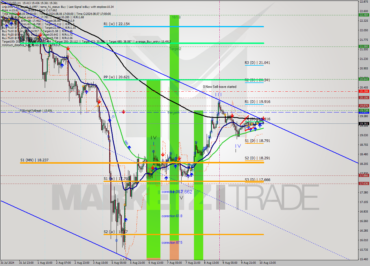 ETCUSD MultiTimeframe analysis at date 2024.08.10 16:17