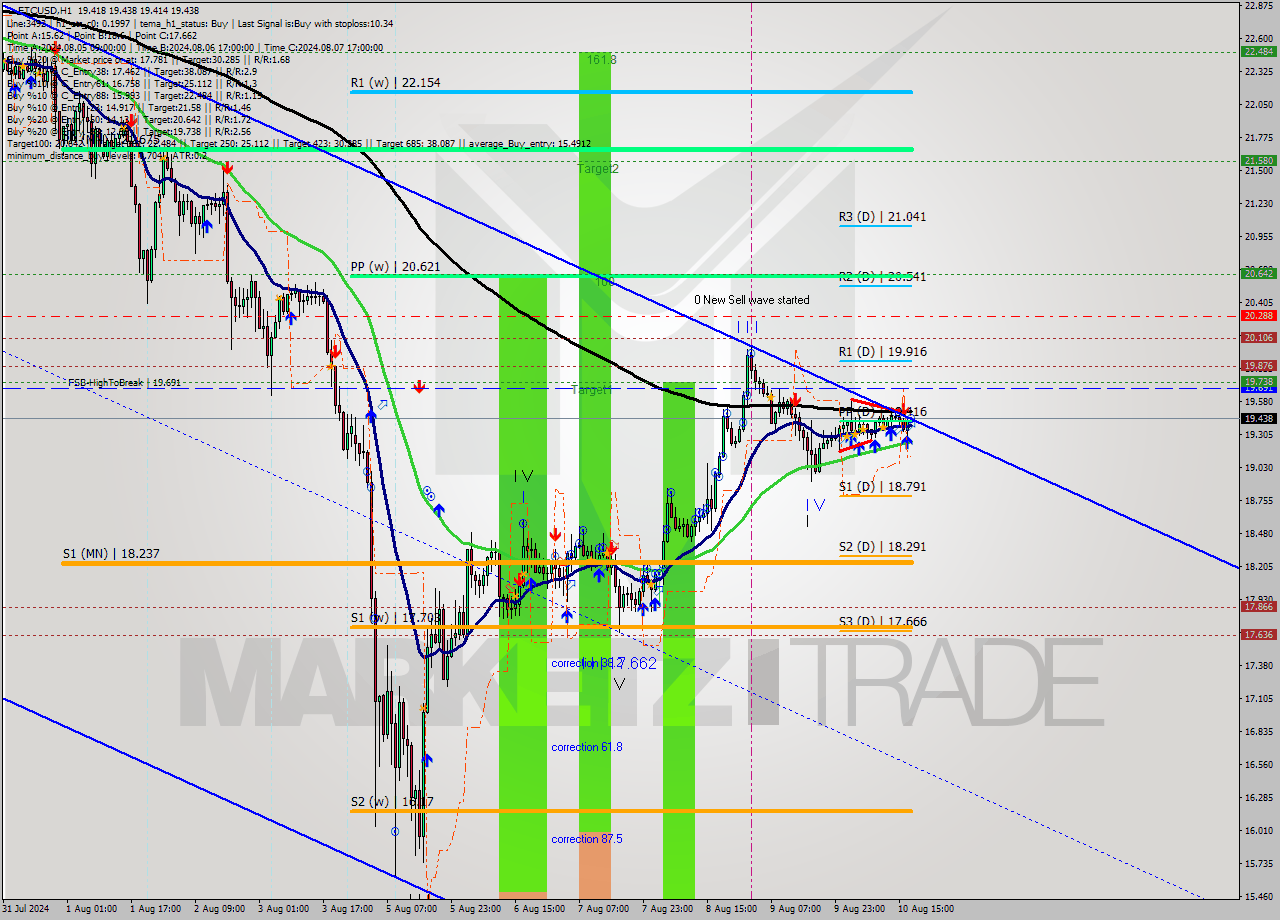 ETCUSD MultiTimeframe analysis at date 2024.08.10 18:01