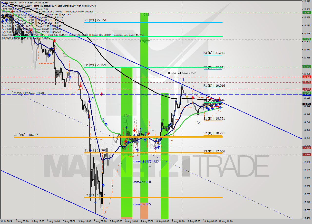 ETCUSD MultiTimeframe analysis at date 2024.08.10 19:00