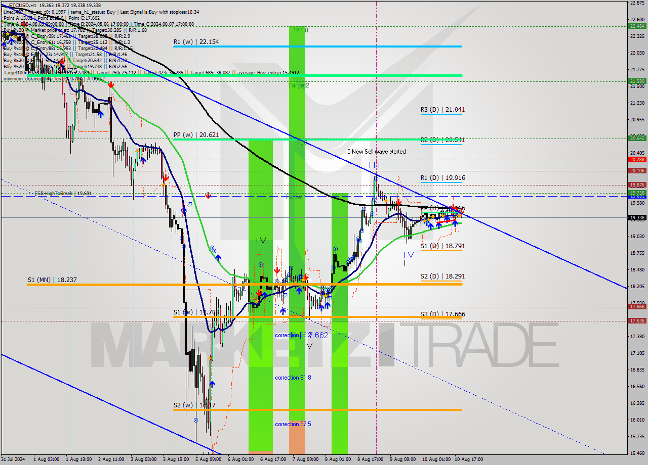ETCUSD MultiTimeframe analysis at date 2024.08.10 20:05