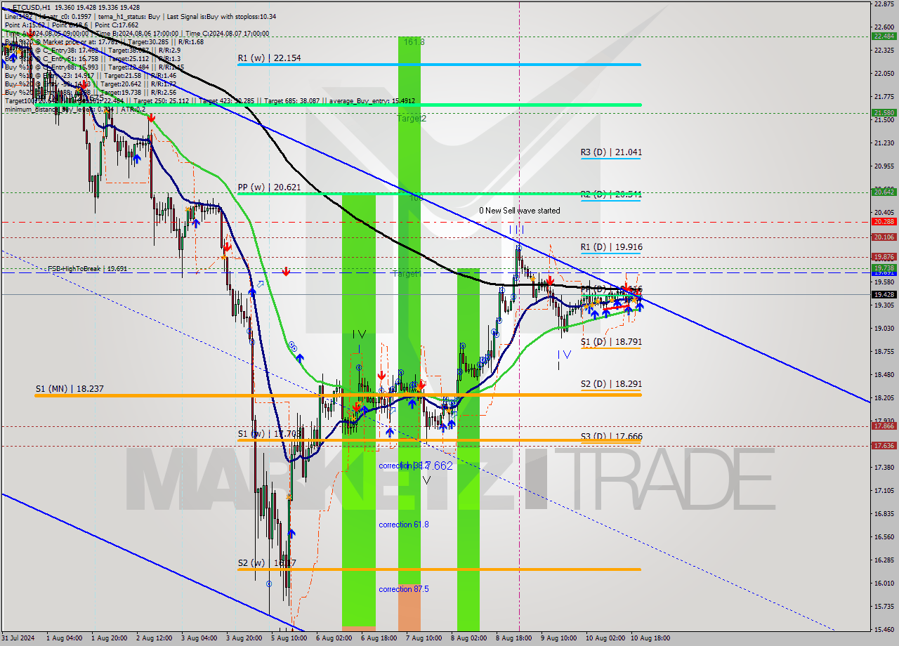 ETCUSD MultiTimeframe analysis at date 2024.08.10 21:13