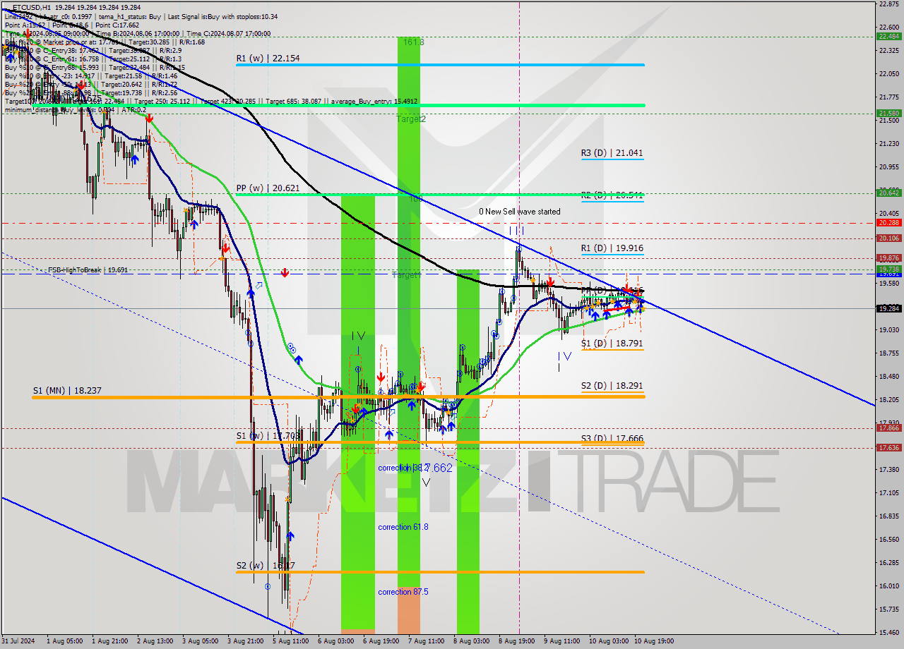 ETCUSD MultiTimeframe analysis at date 2024.08.10 22:00