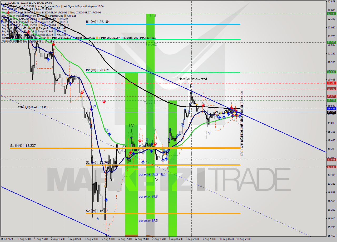 ETCUSD MultiTimeframe analysis at date 2024.08.11 00:19