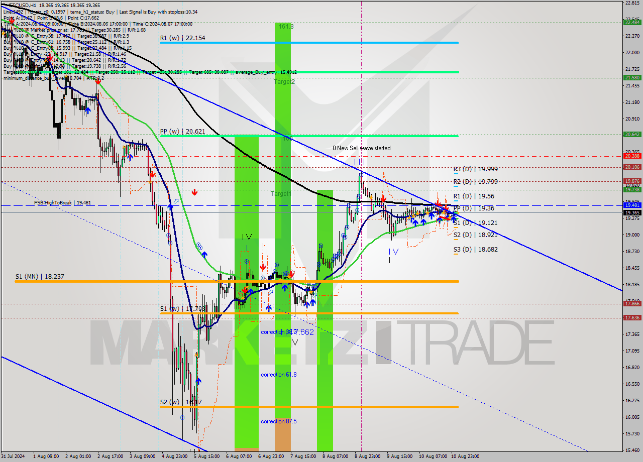 ETCUSD MultiTimeframe analysis at date 2024.08.11 02:00