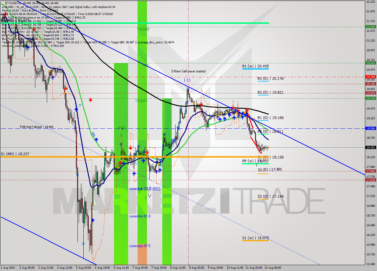 ETCUSD MultiTimeframe analysis at date 2024.08.12 09:01