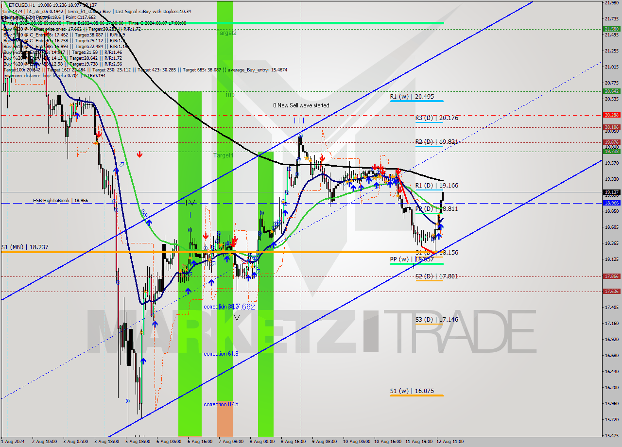 ETCUSD MultiTimeframe analysis at date 2024.08.12 12:45