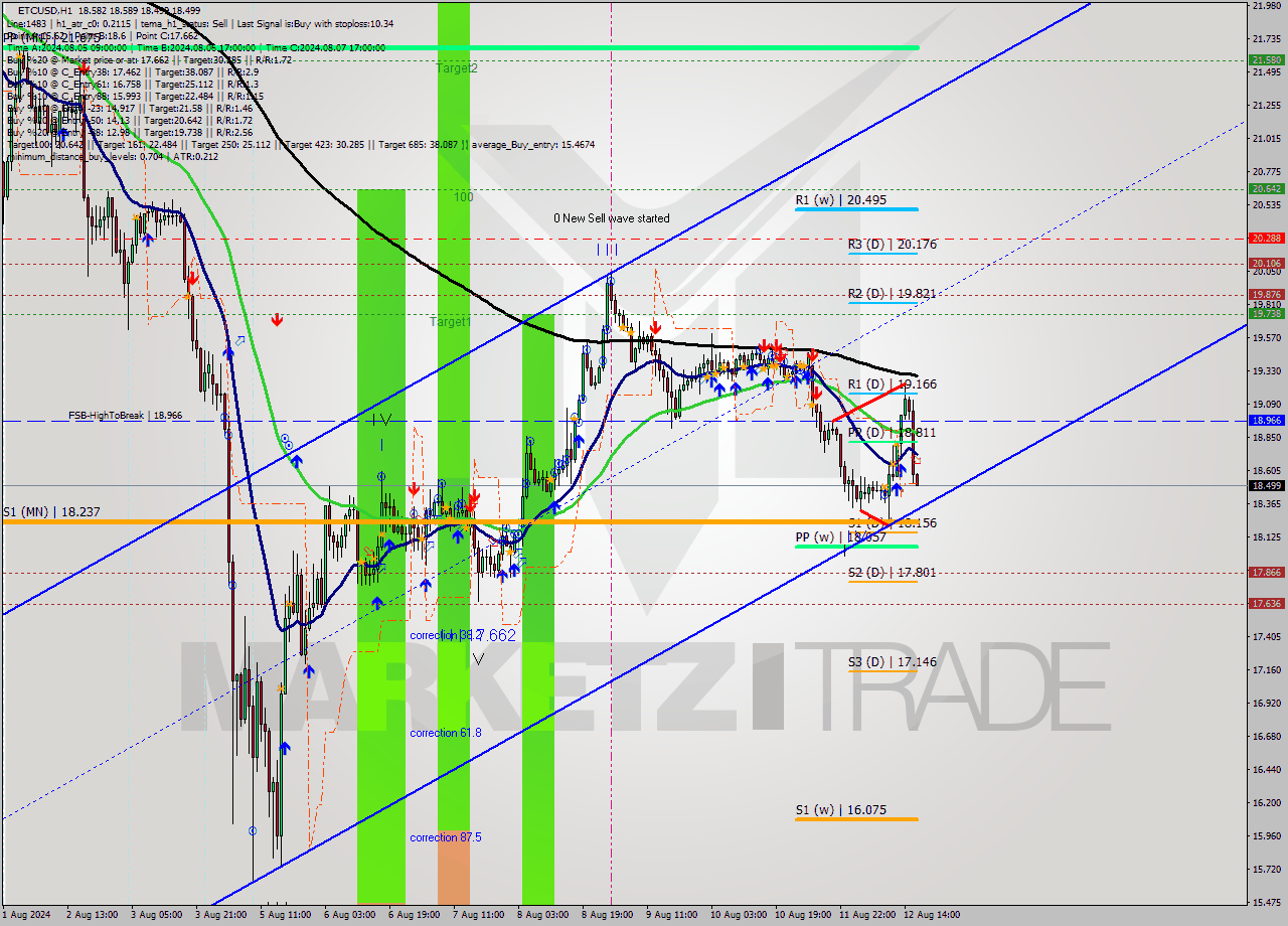 ETCUSD MultiTimeframe analysis at date 2024.08.12 17:01