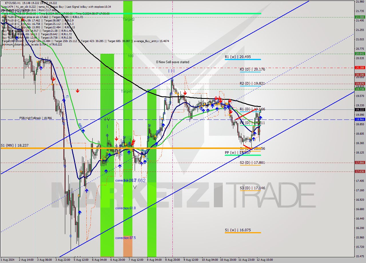 ETCUSD MultiTimeframe analysis at date 2024.08.12 18:03