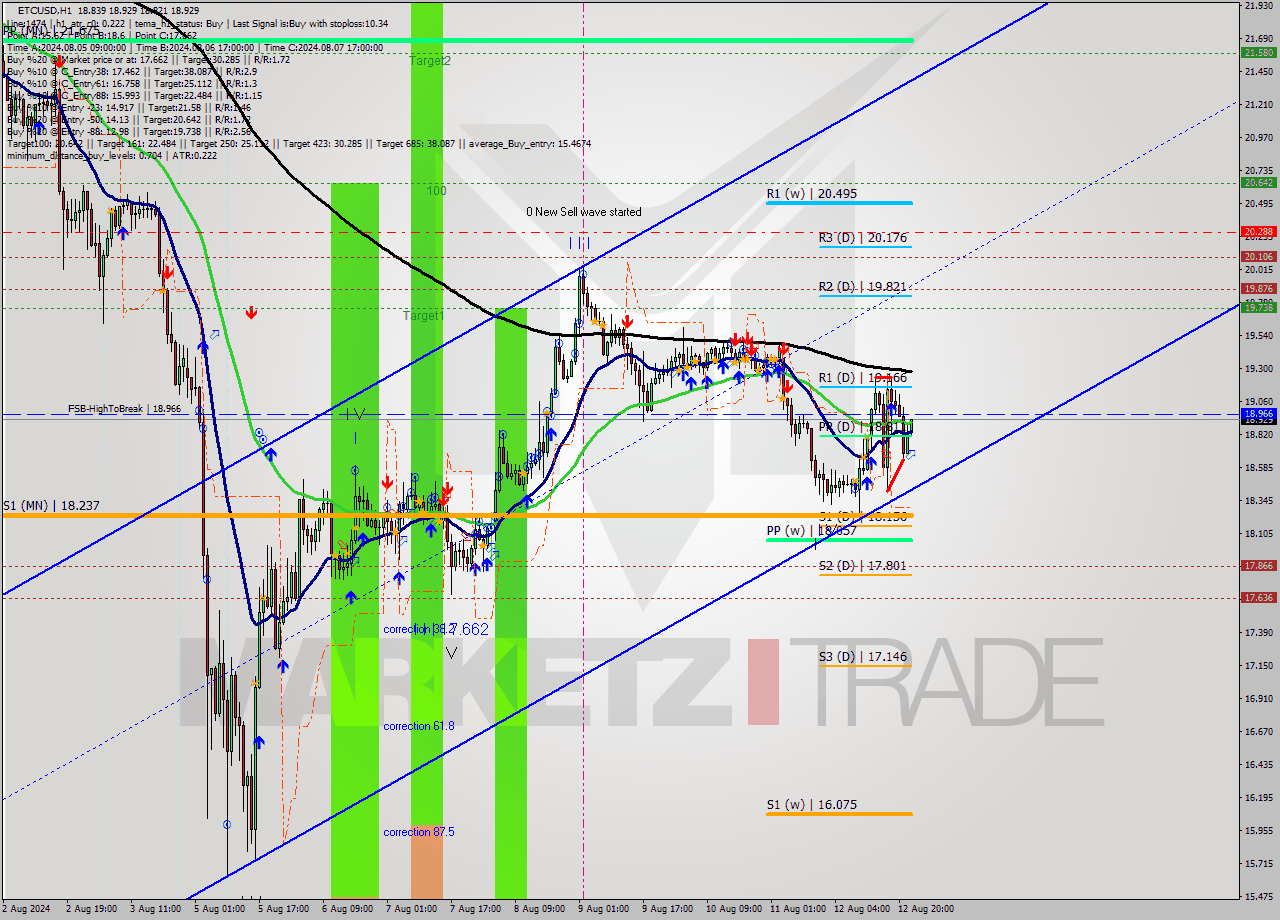 ETCUSD MultiTimeframe analysis at date 2024.08.12 23:17