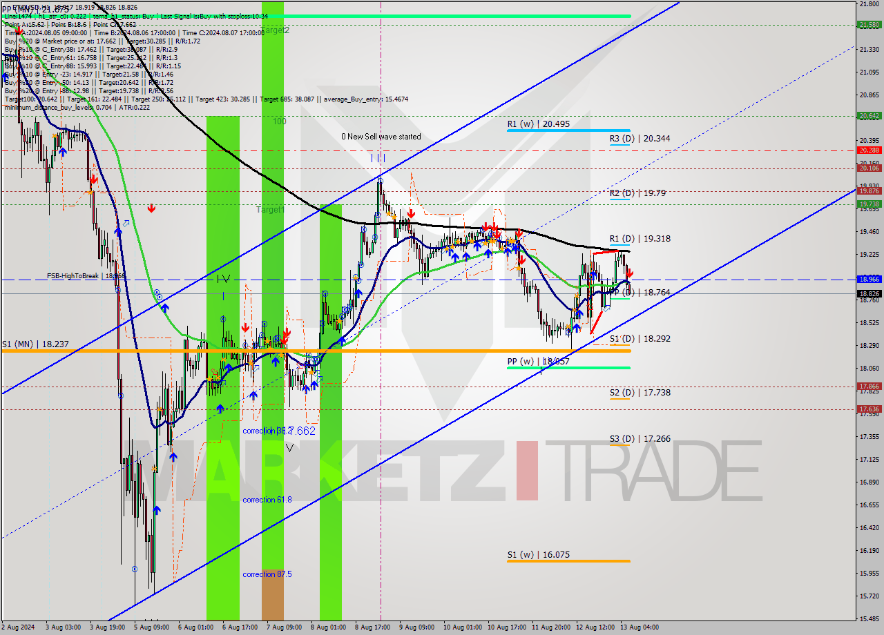 ETCUSD MultiTimeframe analysis at date 2024.08.13 07:04