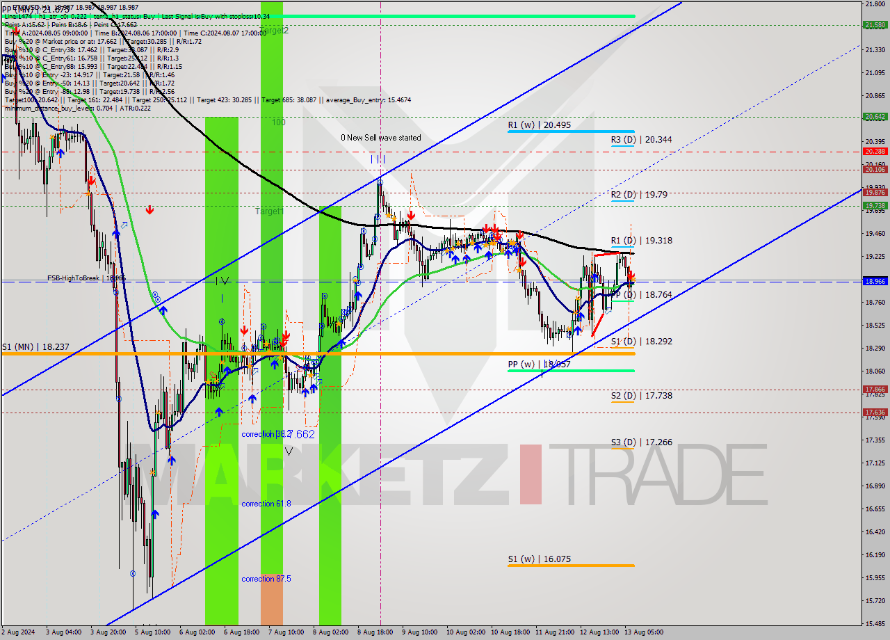 ETCUSD MultiTimeframe analysis at date 2024.08.13 08:00