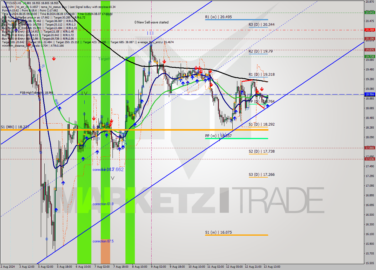 ETCUSD MultiTimeframe analysis at date 2024.08.13 16:46