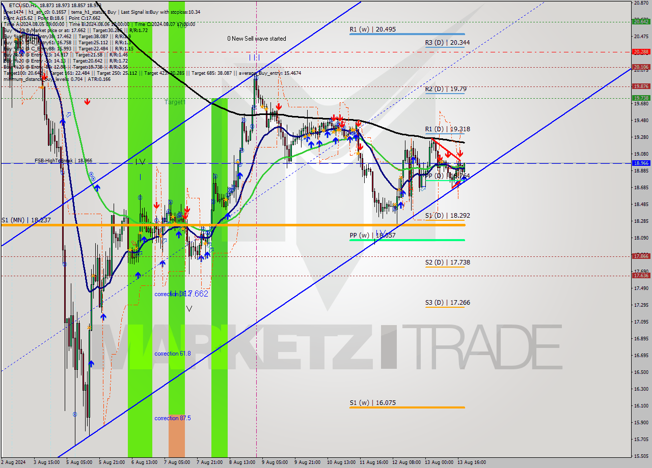 ETCUSD MultiTimeframe analysis at date 2024.08.13 19:18